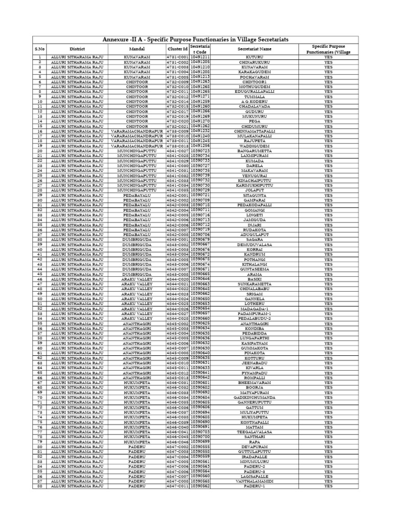 Pin Codes for Alluri Sitharama Raju | PDF