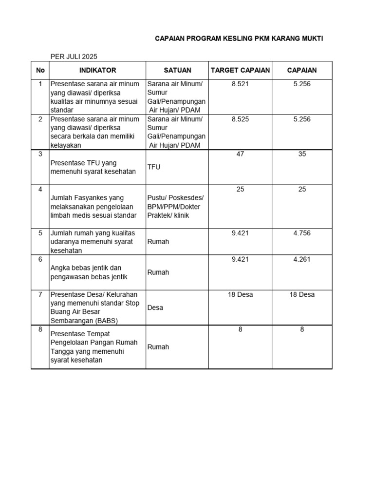 Capaian Program Kesehatan Lingkungan 2025 | PDF