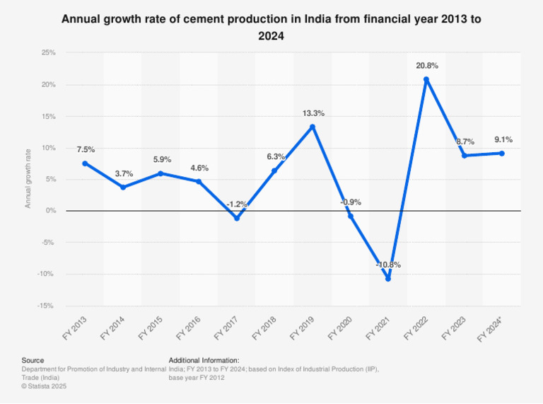 Statistic - Id662463 - Cement Production Growth Rate Fy 2013 2024 | PDF