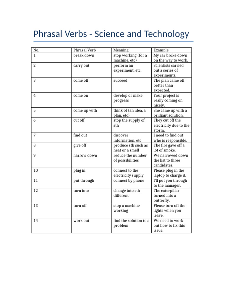 Technology Phrasal Verbs Explained | PDF