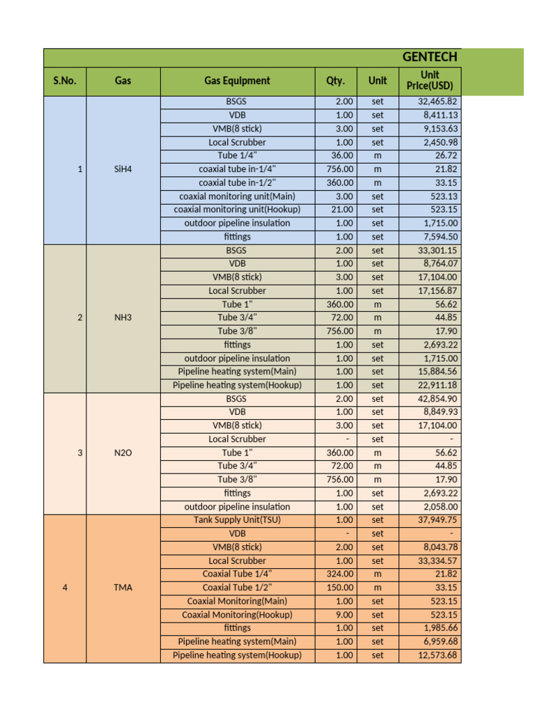 Gas Equipment Inventory and Pricing | PDF | Chemical Engineering ...