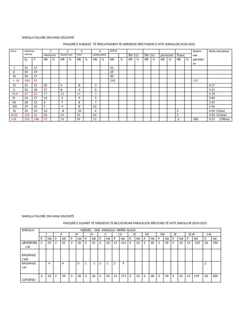 Tabelat e 2 | PDF