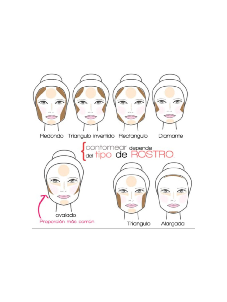 Tipo de Rostro | PDF