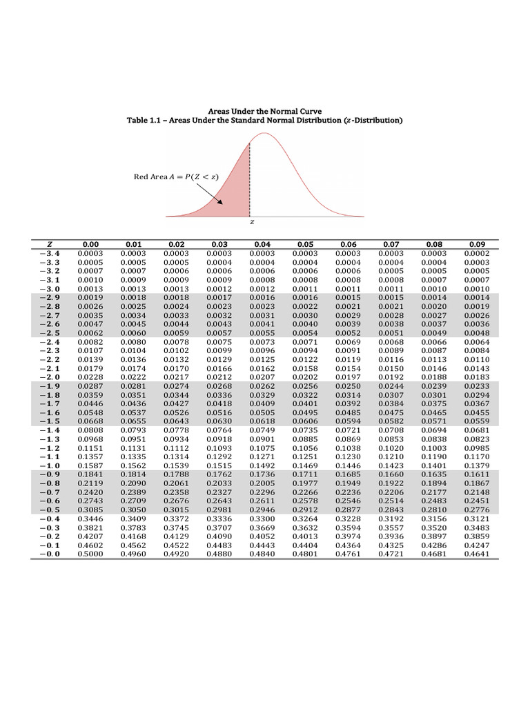 Statistical+Tables+ (Z Table+and+t Table) | PDF | Statistical Theory ...