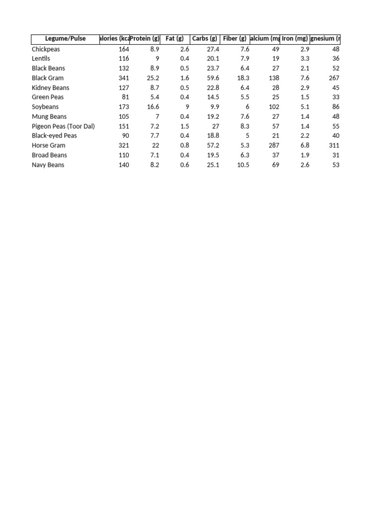 Nutritional Values of Common Pulses | PDF