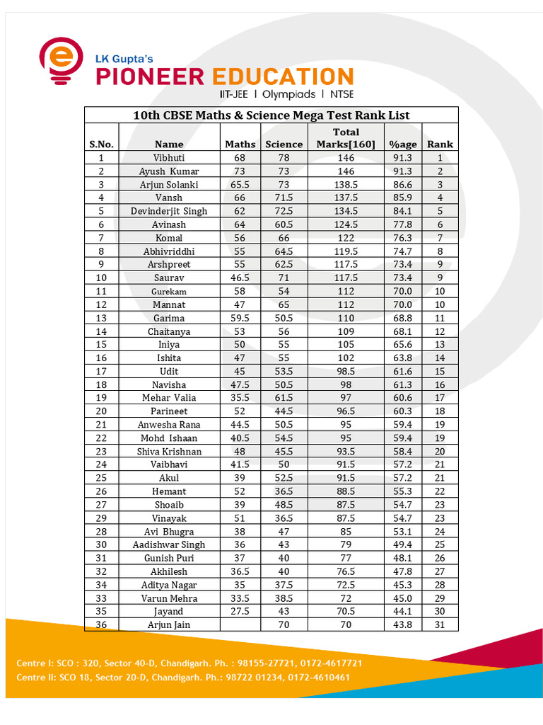 10th CBSE Maths & Science Mega Test Rank List | PDF