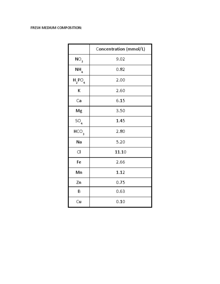 Fresh Medium Composition for Nutrients | PDF