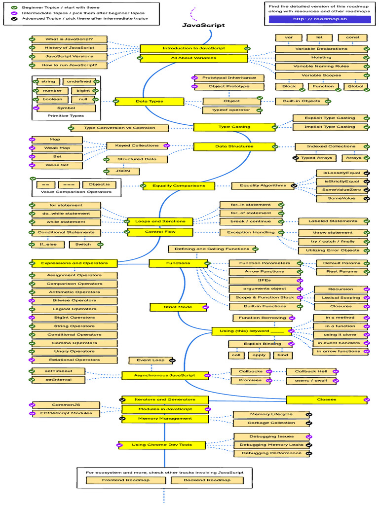 JavaScript Learning Roadmap | PDF | Control Flow | Java Script
