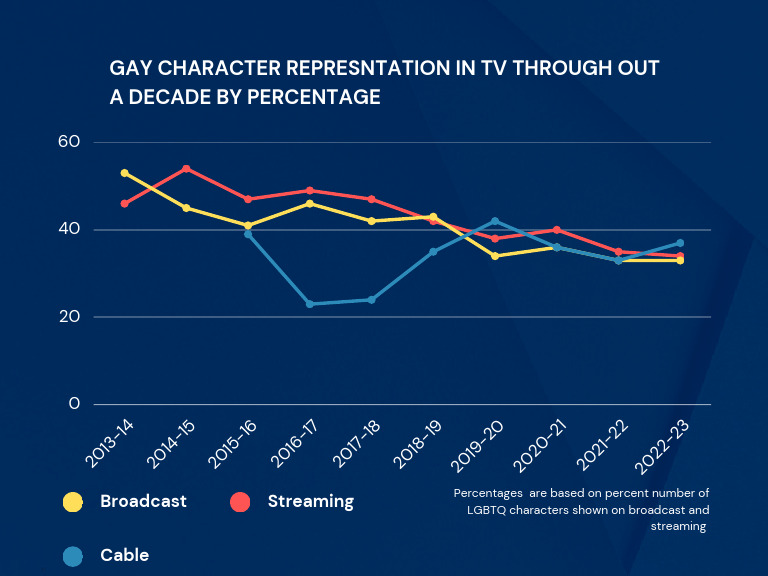 LGBTQ Character Representation in TV | PDF