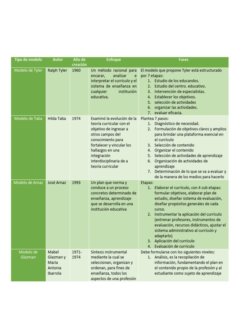 Modelos de Diseño Curricular Educativo | PDF | Plan de estudios ...