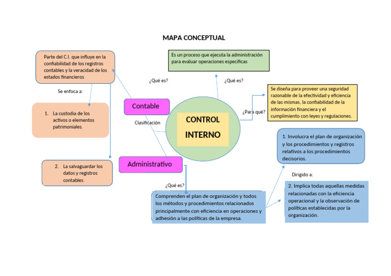 Control Interno: Conceptos y Clasificación | PDF | Contabilidad ...