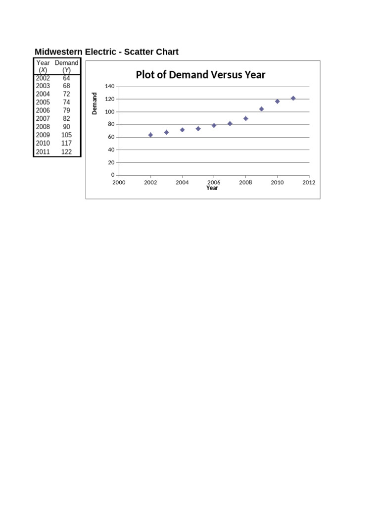 Midwestern Electric Demand Trends Chart | PDF