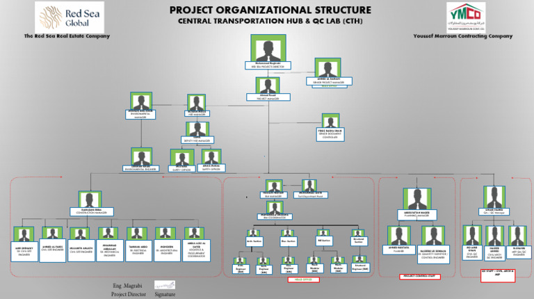 Project Organizational Structure Overview | PDF