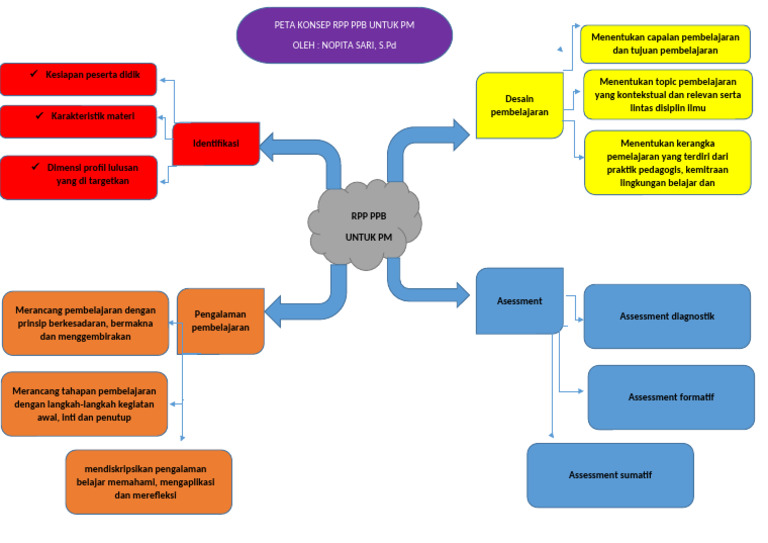 Peta Konsep RPP PPB PM | PDF