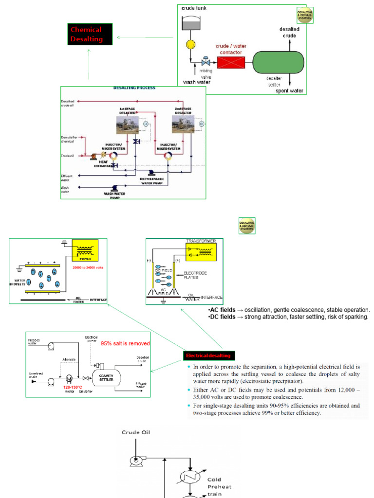 Crude Oil Desalting | PDF