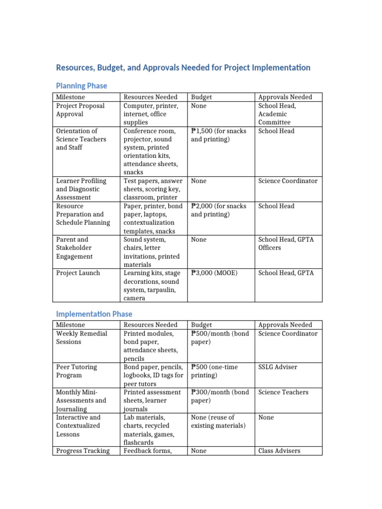 Project Resources Budget Approvals | PDF | Behavior Modification | Learning