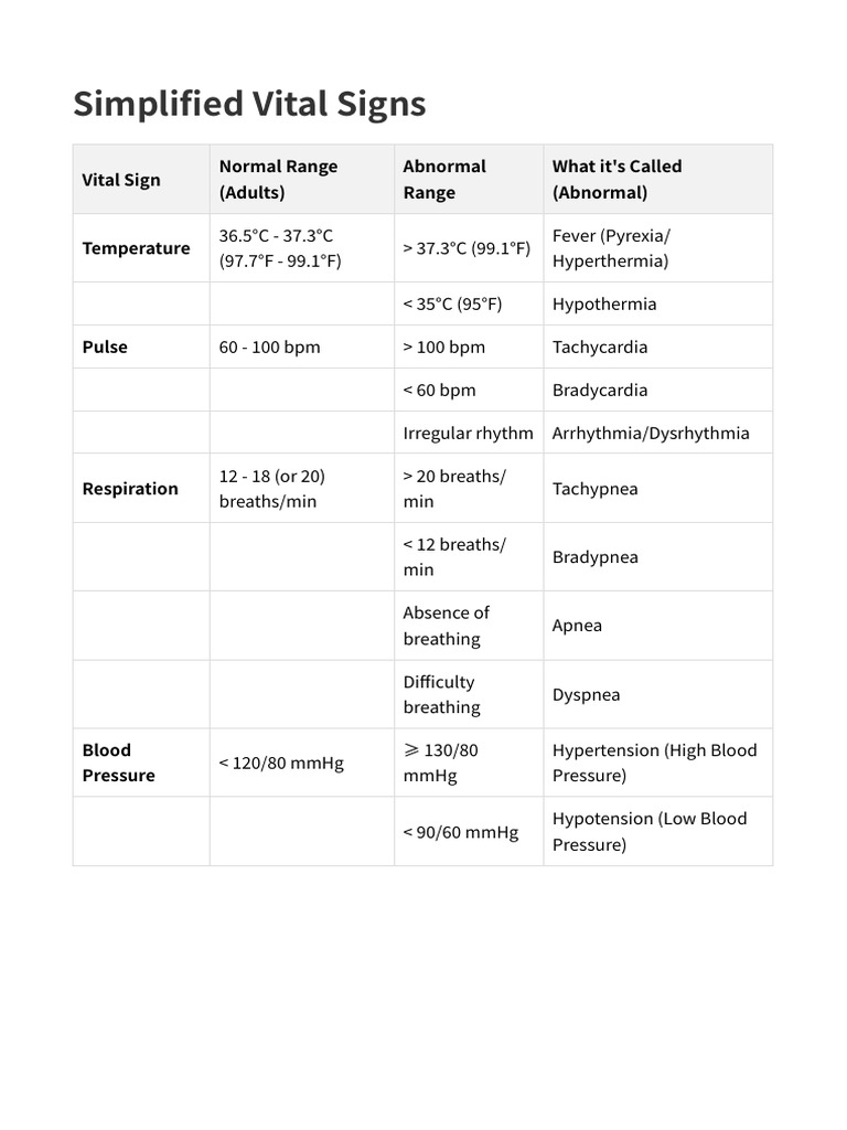 Vital Signs: Normal and Abnormal Ranges | PDF