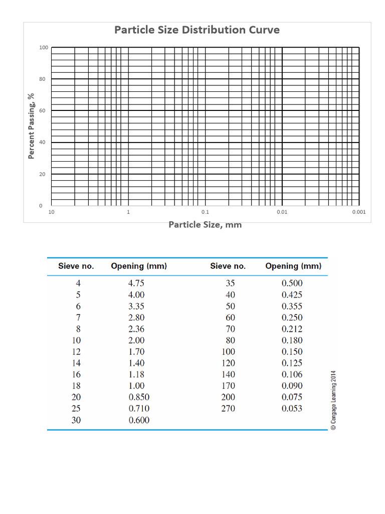 Particle Size Distribution Graph | PDF