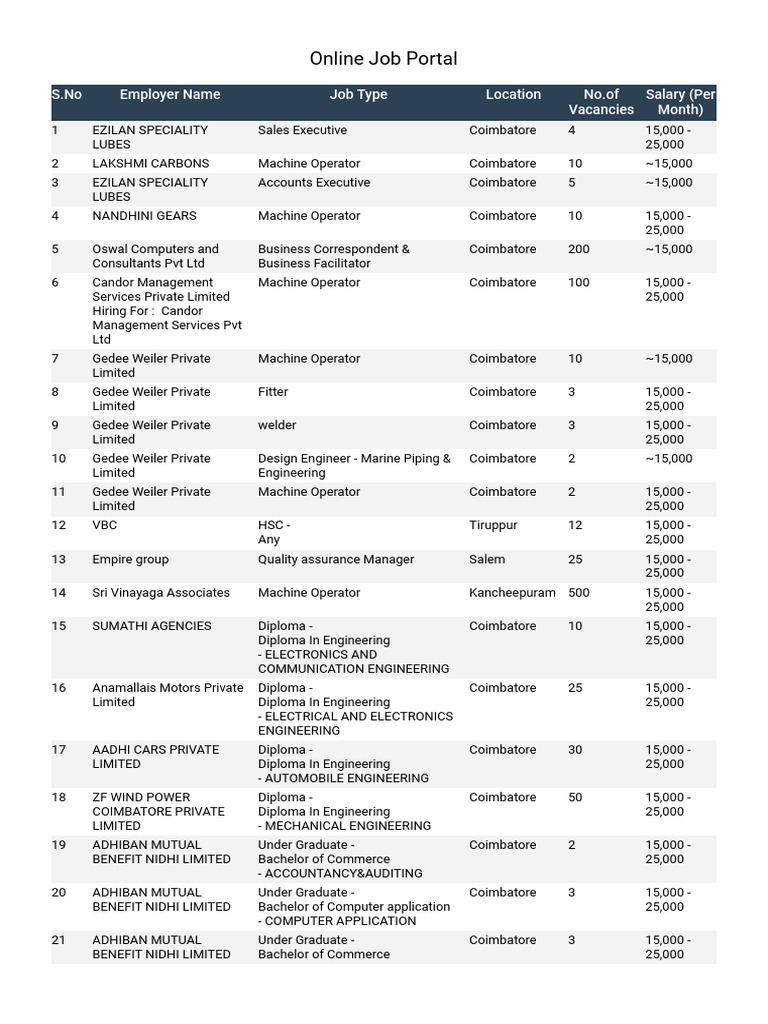 Job Openings in Coimbatore | PDF | Engineering | Business