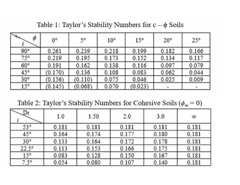 Taylor's Stability Tables | PDF