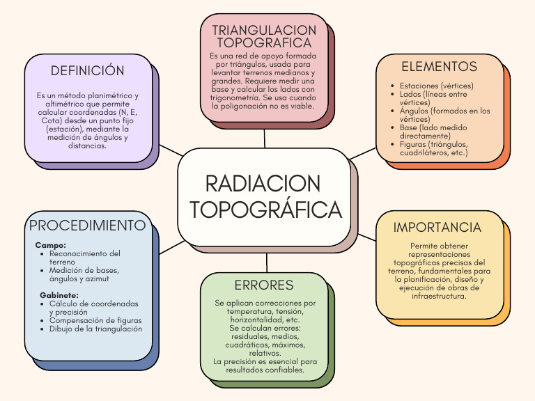 Radiación y Triangulación Topográfica | PDF | Geometría euclidiana ...