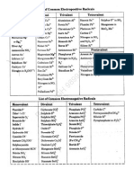 Valency Chart