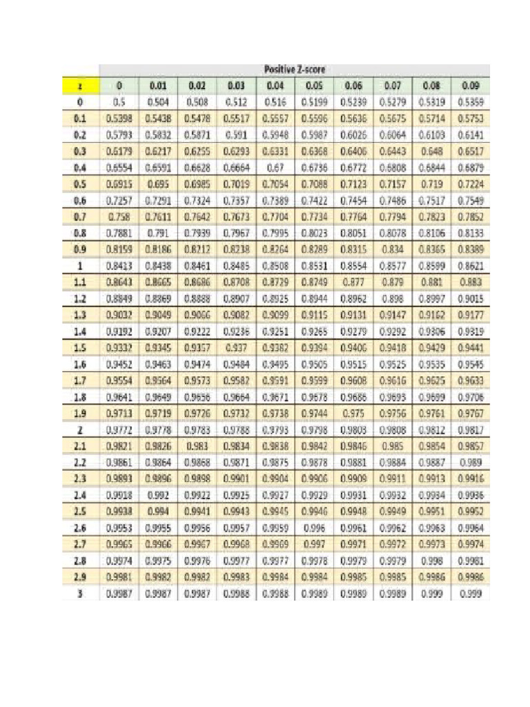 Z Table | PDF