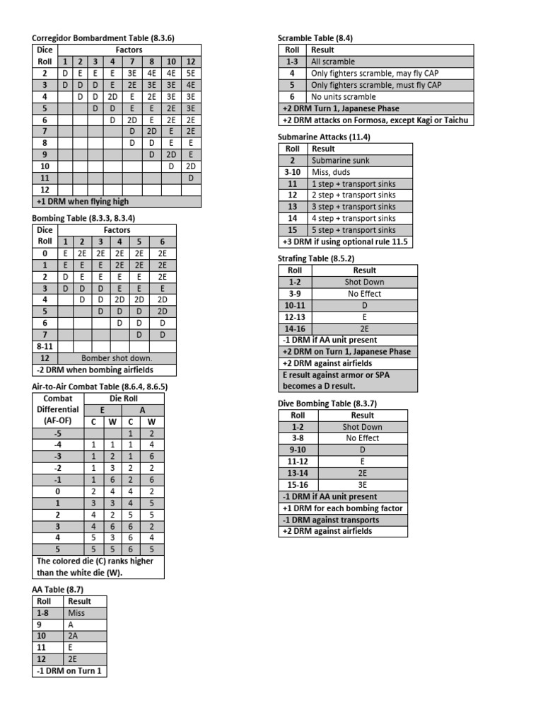 Corregidor Bombardment and Combat Tables | PDF | Pacific War | Aerial ...