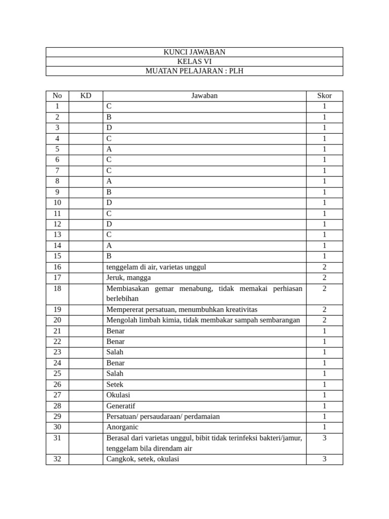 Kunci Jawaban PLH Kelas VI | PDF