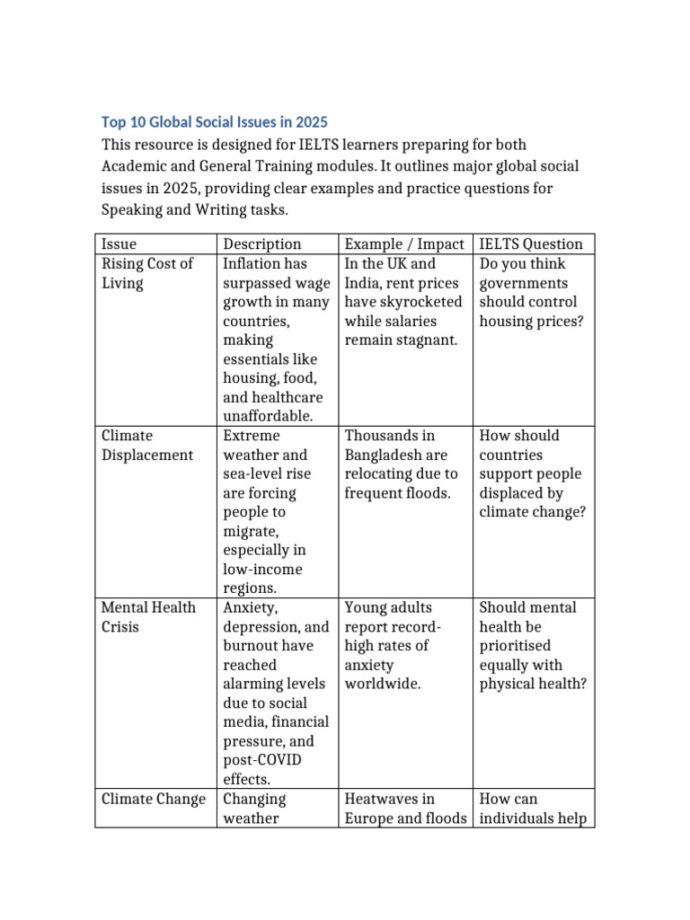Global Social Issues in 2025 | PDF | Poverty | Poverty & Homelessness