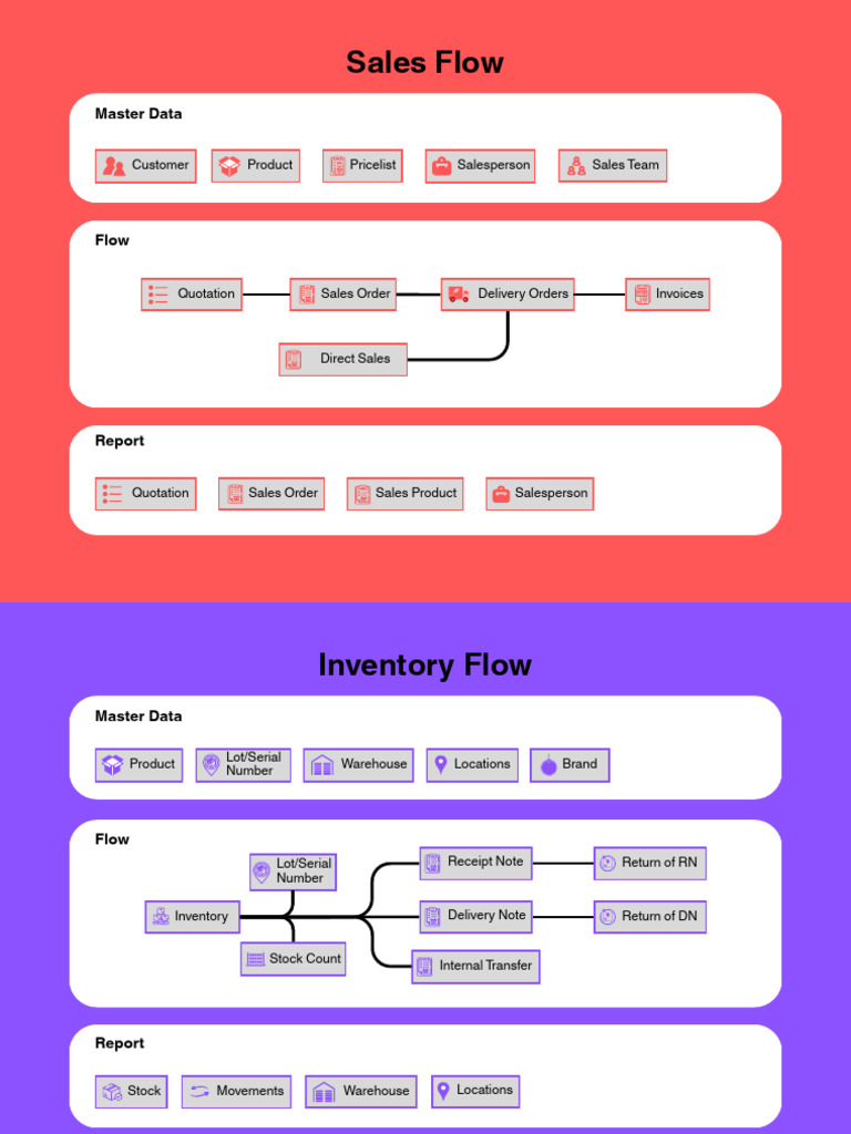 Flow Erp Cnersia PDF | PDF