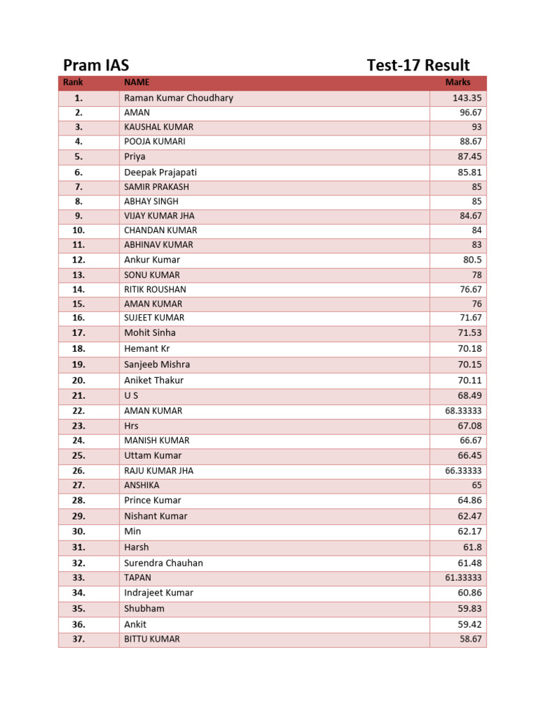 Pram IAS Test-17 Results Summary | PDF
