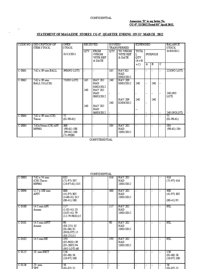 Military Ammunition Inventory Report | PDF | Armour | Firearms