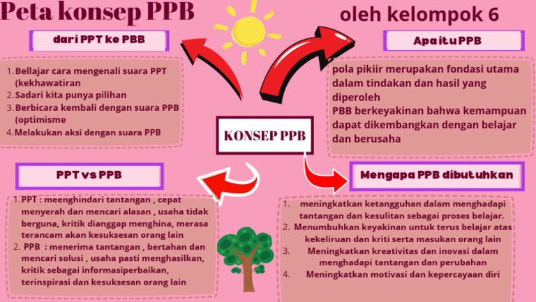 Peta Konsep Pola Pikir Bertumbuh PPB | PDF