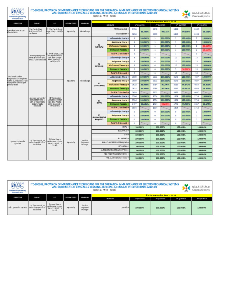 2024 Maintenance Performance Metrics | PDF