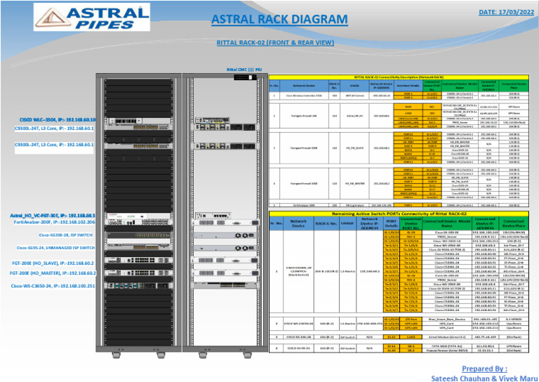 Rittal Rack Diagram and IP Details | PDF | Computer Networking ...