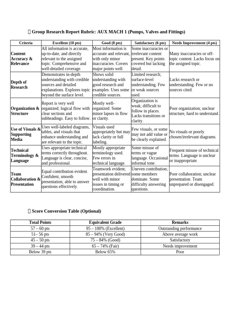 2 AUX MACH 1 Rubrics | PDF | Human Communication | Cognition