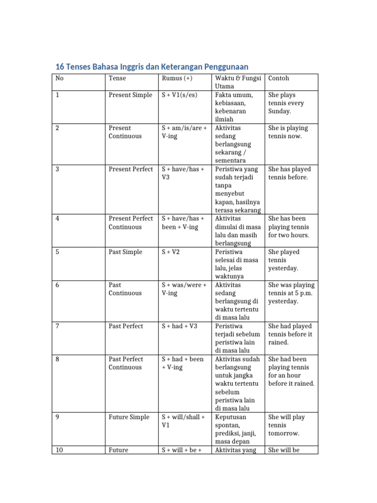 16 Tenses Bahasa Inggris dan Contohnya | PDF | Linguistics | English ...