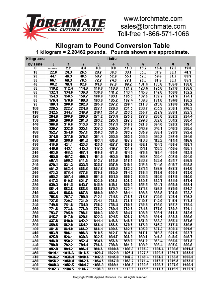 Kilogram to Pound Conversion Table | PDF