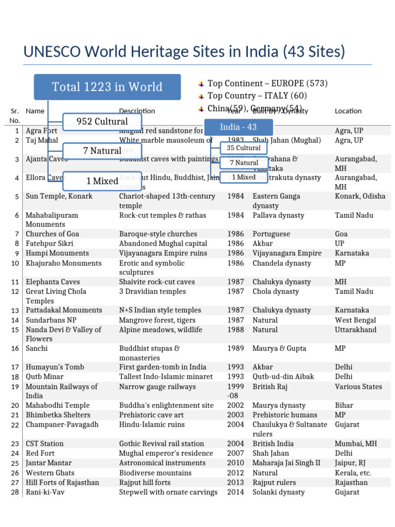 43 UNESCO World Heritage Sites in India | PDF | South Asia