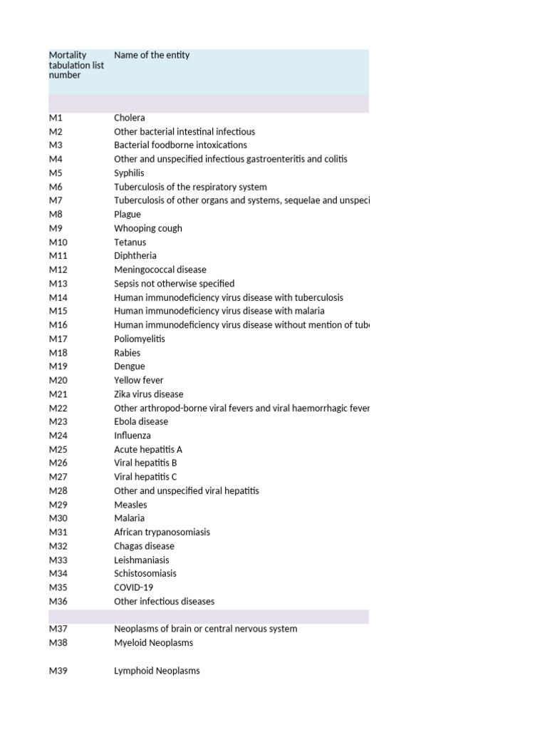 List of Infectious Diseases and Neoplasms | PDF | Postpartum Period ...