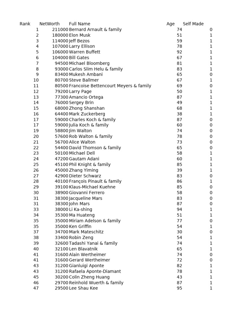 Billionaires Statistics Dataset Clean | PDF