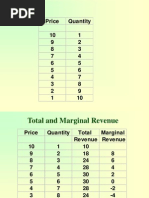 Price Quantity Total Marginal Revenue Revenue 10 1 10 9 2 18 8 8 3 24 6 7 4 28 4 6 5 30 2 5 6 30 0 4 7 28 - 2 3 8 24 - 4 2 9 18 - 6 1 10 10 - 8