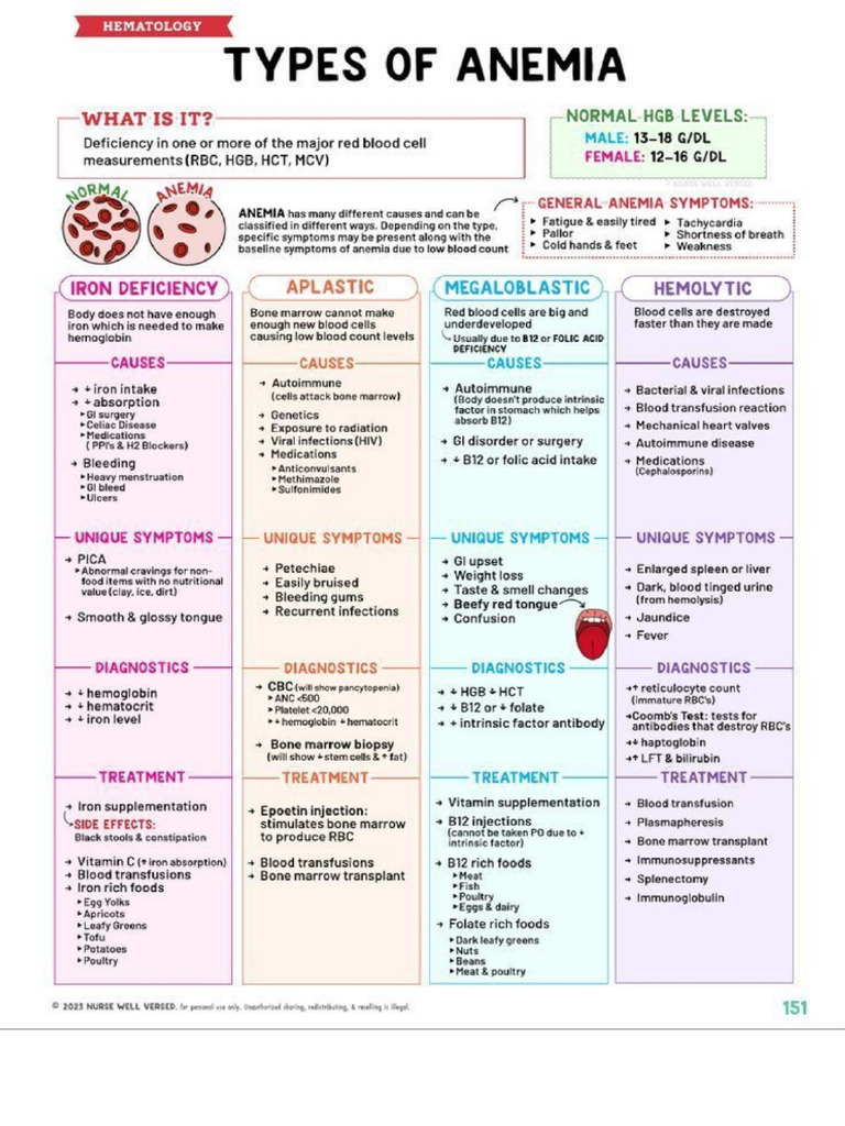 Anemia | PDF