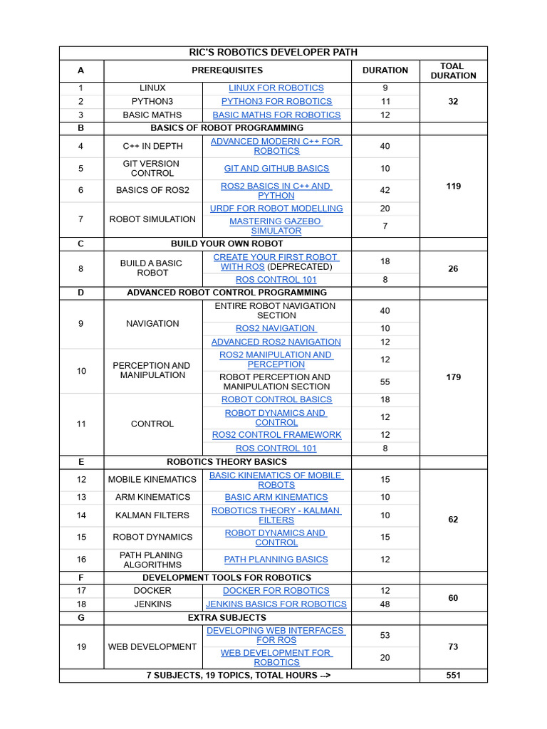 Ric S Robotics Developer Path 1684504933 | PDF | Robotics | Robot