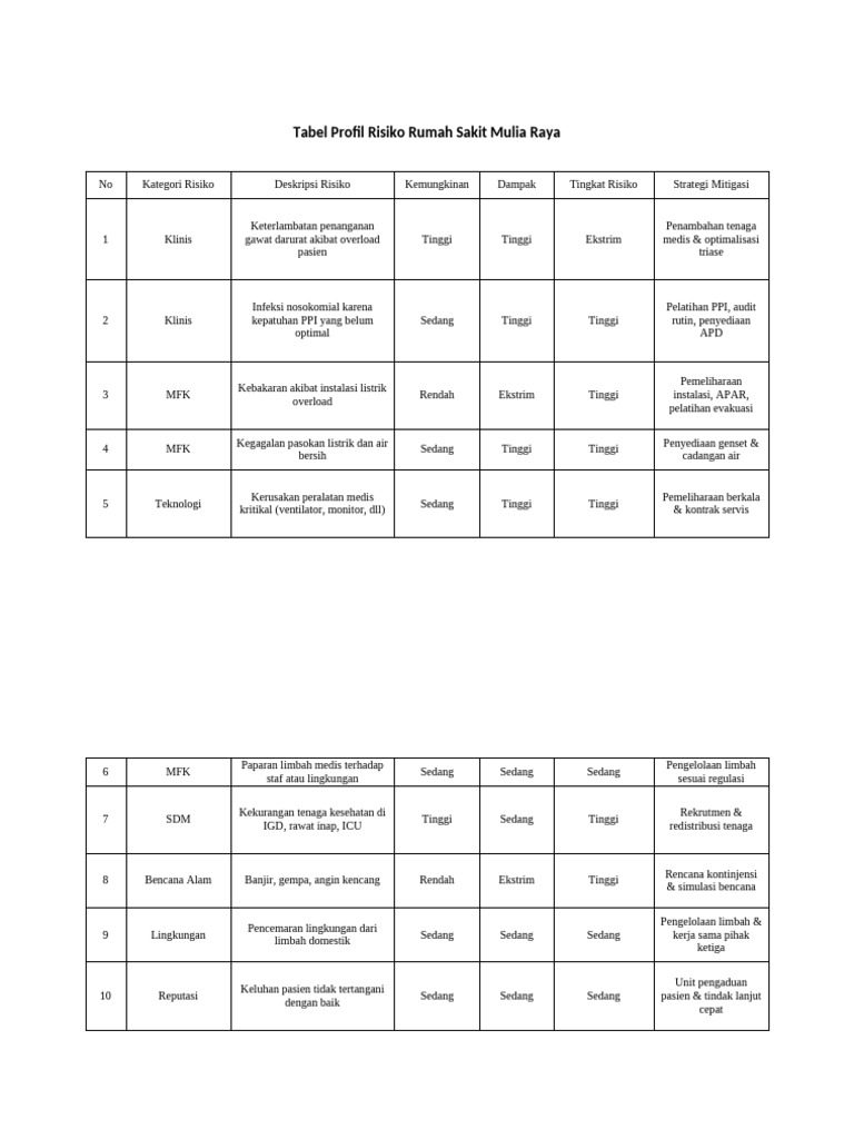 Tabel Risiko Rumah Sakit Mulia Raya | PDF