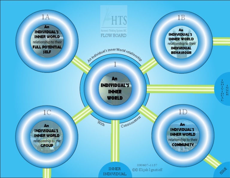 Inner Individual World Relationship Flowboard | PDF | Academic ...