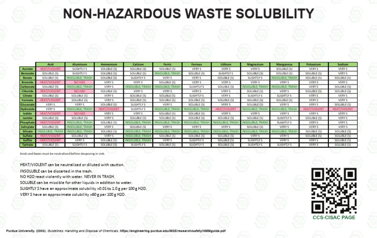 Non-Hazardous Waste Solubility Guide | PDF | Solubility | Chemical ...