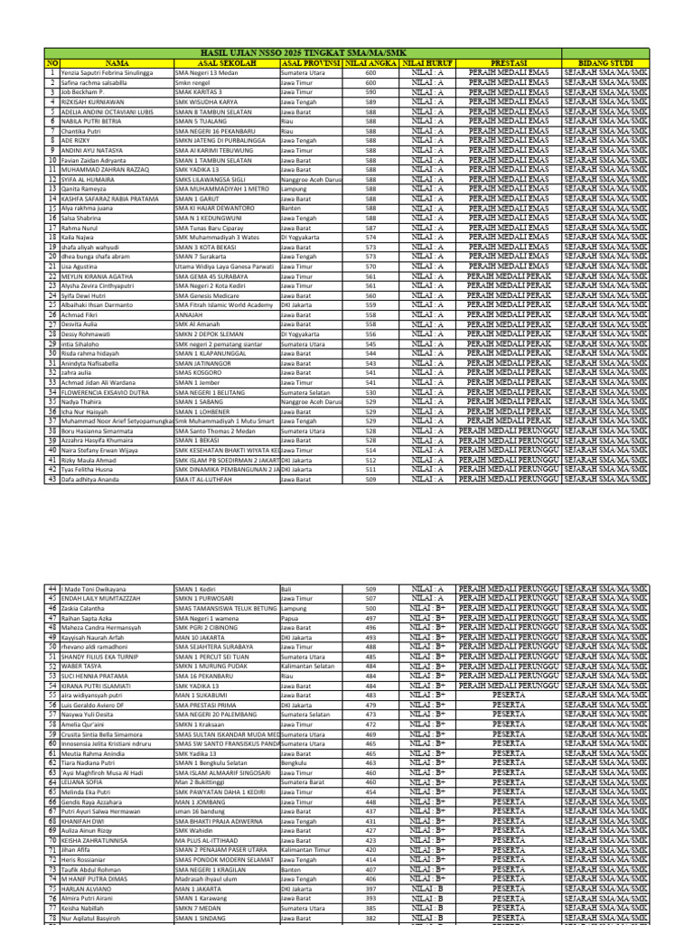 Hasil NSSO 2025 Tingkat SMA/MA/SMK | PDF