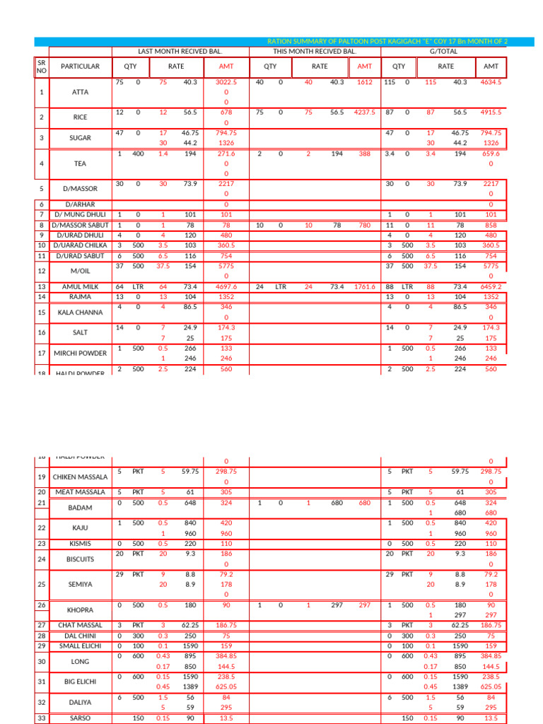 Ration Summary for Paltoon Post Coy 17 Bn | PDF | Foods | Cuisine
